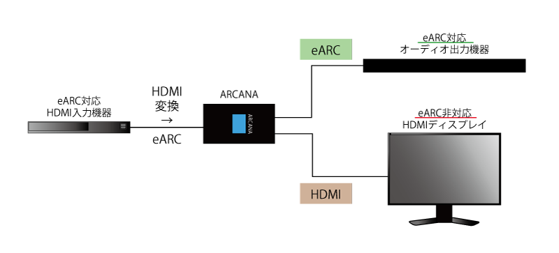【Tips】ARC対応のテレビやプロジェクターに eARC サウンドバーを繋ぎたい | HDFury.jp NEWS